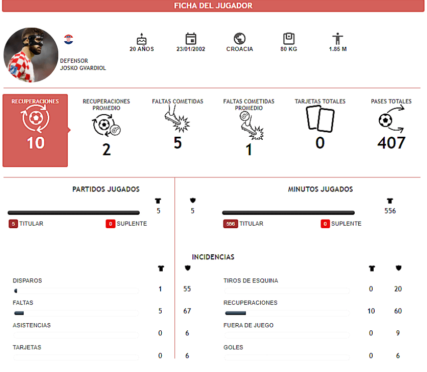 Estadística Josko Gvardiol
