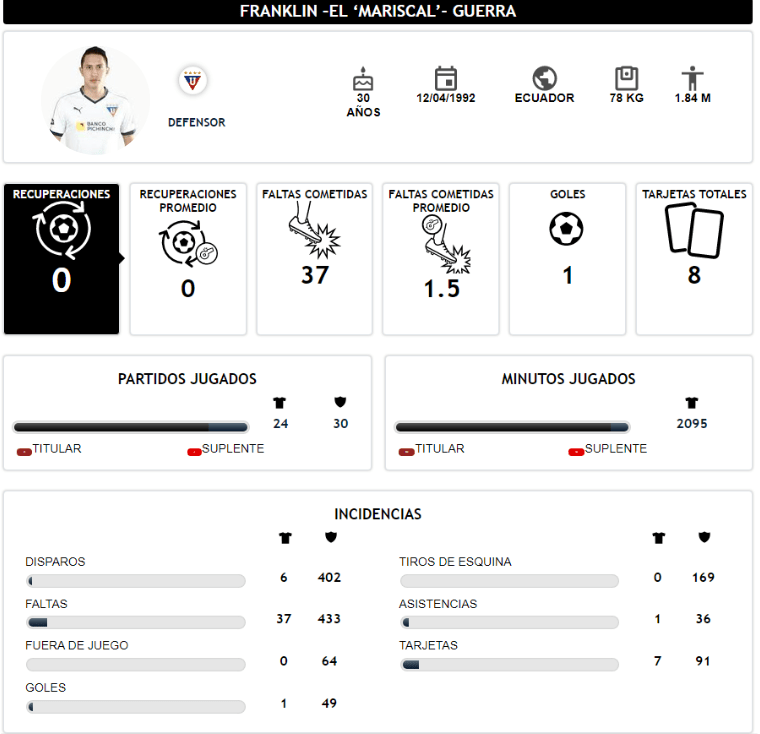 Franklin Guerra con las horas contadas en el Liga de Quito