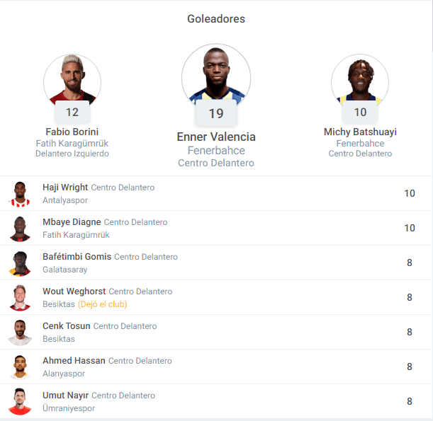 Énner Valencia es el máximo goleador de la Süper Lig de Turquía
