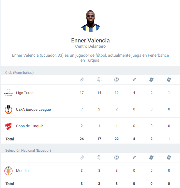 Estadística Enner Valencia