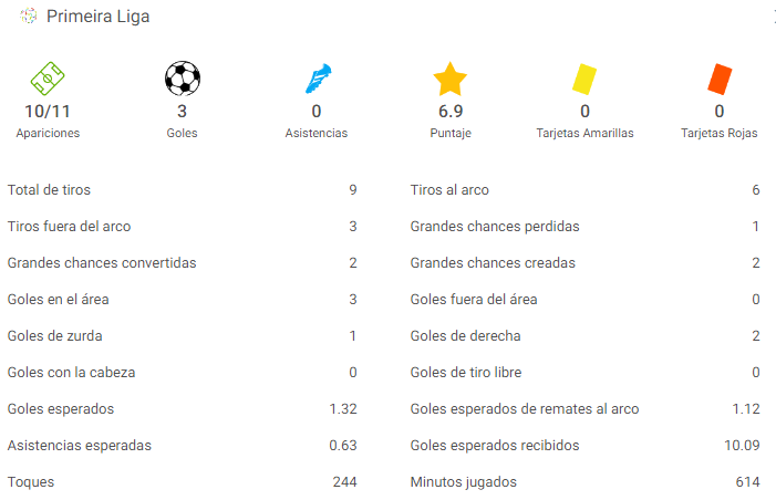 Gooool de Ronie Carrillo: El delantero ecuatoriano en Ascenso del Portimonense en Portugal (VIDEO)