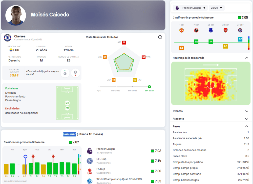 Moisés Caicedo: Brillantez en el campo y la calificación dorada que lo Avala
