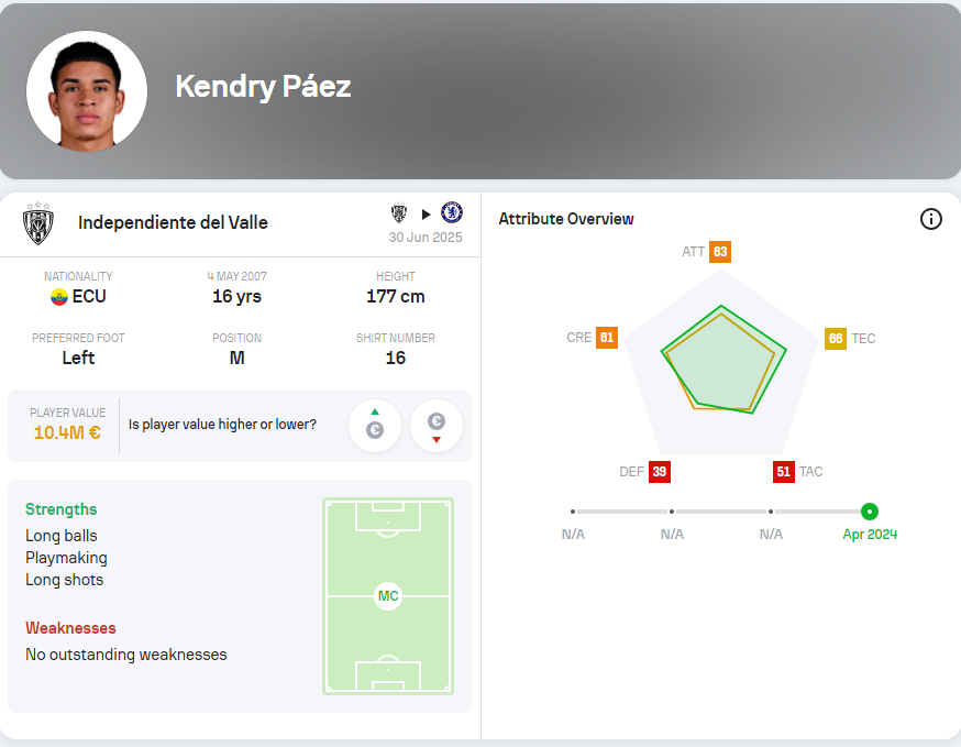 Nuevas Estrategias del Chelsea para Kendry Páez: Preparativos Antes de la Copa América