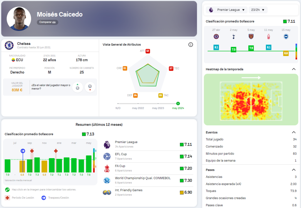 Moisés Caicedo: El Héroe Silencioso del Chelsea