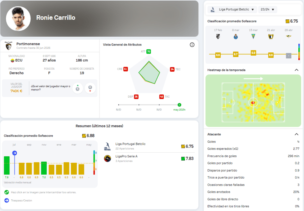 ¿A que equipo de la LigaPro regresaría Ronie Carrillo? 1 Una estrella a la espera de definir su futuro en el fútbol ecuatoriano