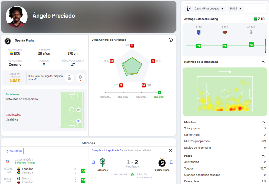 Estadísticas de Ángelo Preciado