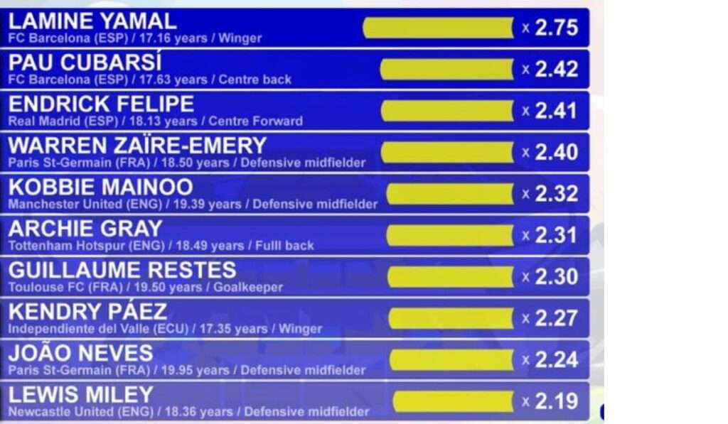 Kendry Páez: Entre los 10 mejores talentos del fútbol adolescente del mundo 1 Kendry Páez: Entre los 10 mejores talentos del fútbol adolescente del mundo