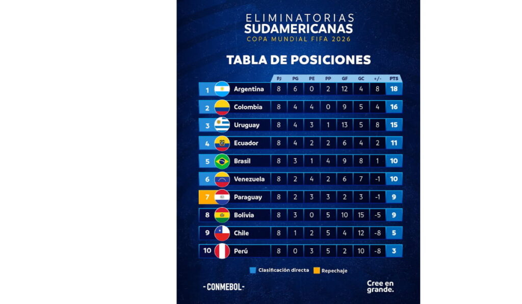 ¡Así quedó la tabla de posiciones de las Eliminatorias CONMEBOL rumbo al Mundial 2026 tras una fecha 8 llena de sorpresas! 2 ¡Así quedó la tabla de posiciones de las Eliminatorias CONMEBOL rumbo al Mundial 2026 tras una fecha 8 llena de sorpresas!