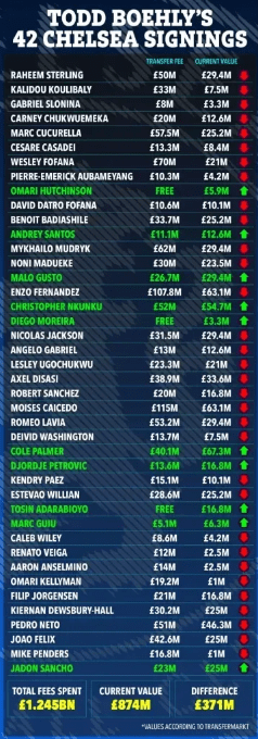 Los jugadores del Chelsea pierden valor: Moisés Caicedo y Kendry Páez entre los afectados