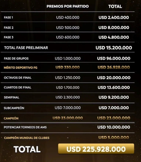 🏆💰 ¡Premio asegurado! Barcelona SC sigue avanzando en la Libertadores y, con ello, sumando dólares