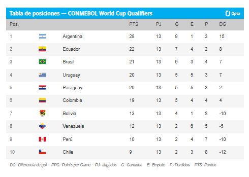 🇪🇨 La calculadora de La Tri: ¿Cuántos puntos necesita Ecuador para clasificar al Mundial 2026? 23 🇪🇨 La calculadora de La Tri: ¿Cuántos puntos necesita Ecuador para clasificar al Mundial 2026?