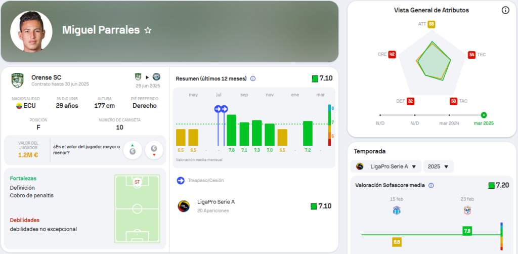 Barcelona SC insiste por Miguel Parrales: ¿El goleador que reemplazará a Allen Obando? 2 Barcelona SC insiste por Miguel Parrales: ¿El goleador que reemplazará a Allen Obando?