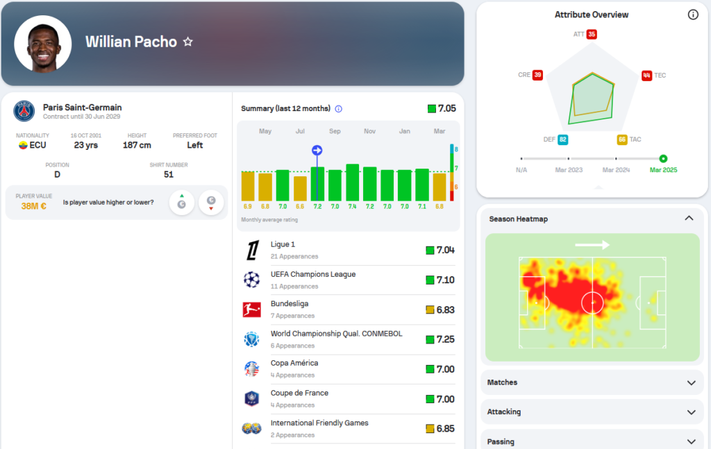 Estadística Willian Pacho