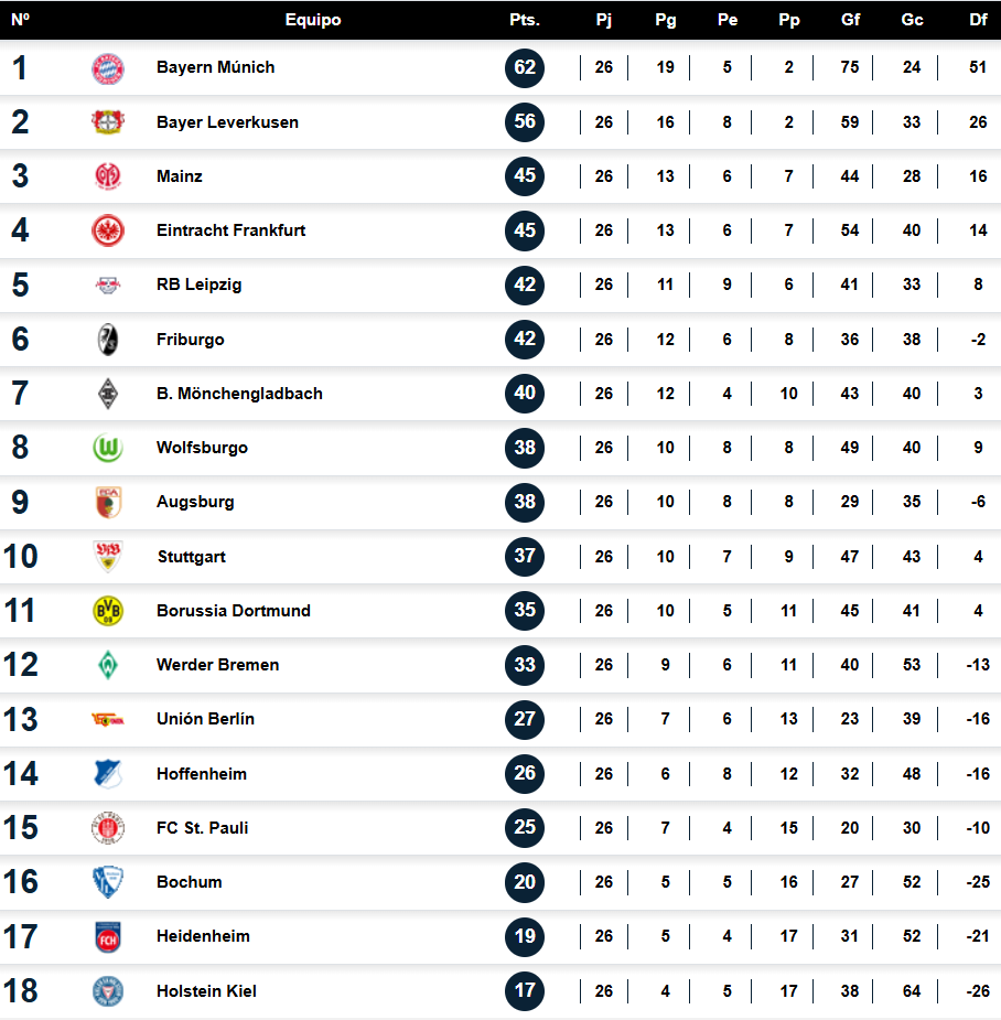 Tabla de Posiciones Bundesliga