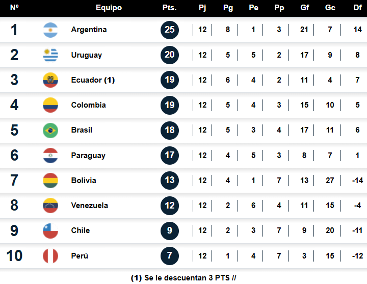 Franklin Salas y su fuerte crítica a Beccacece: "Es sospechoso…" 1 Tabla de Posiciones Eliminatorias Mundial 2026