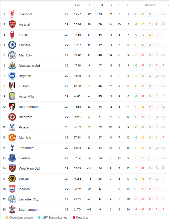Moisés Caicedo prende la polémica tras la derrota del Chelsea ante el Arsenal