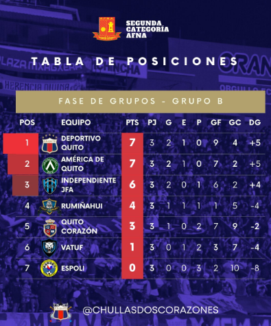 ¡Sorpresas, goleadas y un histórico que despierta! Así va la Segunda Categoría en Pichincha 2 ¡Sorpresas, goleadas y un histórico que despierta! Así va la Segunda Categoría en Pichincha