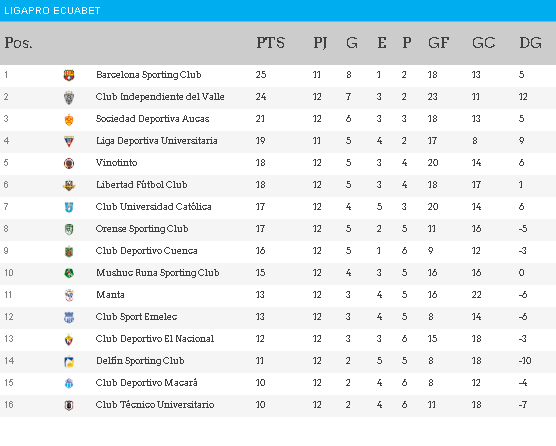 ¿Qué dejó la Fecha 12 de LigaPro? El triunfo de El Nacional cambió la tabla