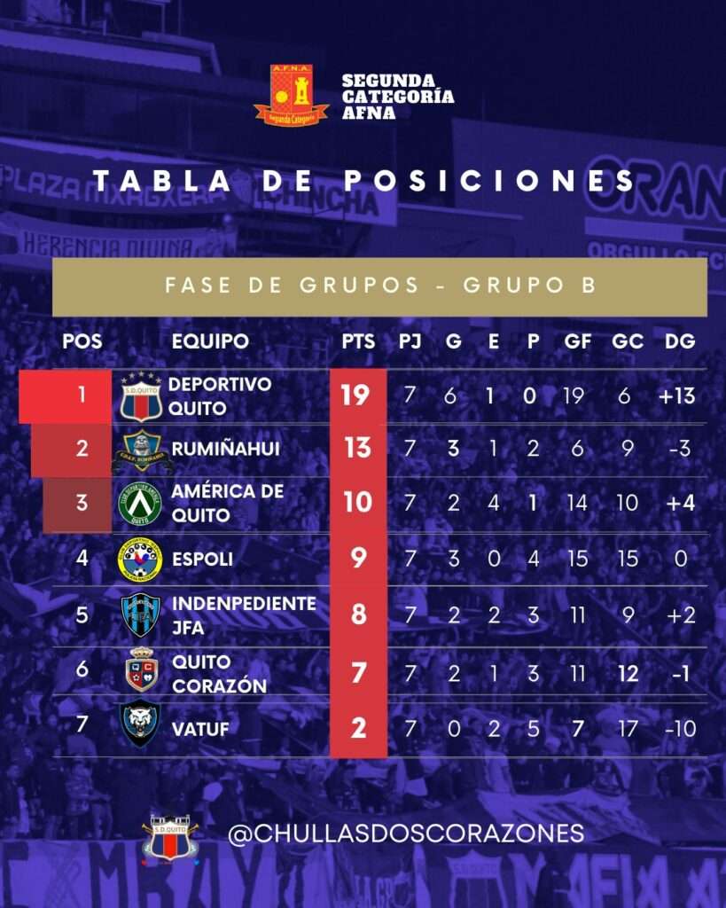 Deportivo Quito y Patrón Mejía no sueltan la cima, pero Aampetra sacude el Grupo C 23 Deportivo Quito y Patrón Mejía no sueltan la cima, pero Aampetra sacude el Grupo C