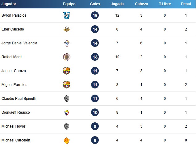 ¡A puro gol! Así está la tabla de goleadores en la LigaPro con protagonismo ecuatoriano 2 ¡A puro gol! Así está la tabla de goleadores en la LigaPro con protagonismo ecuatoriano