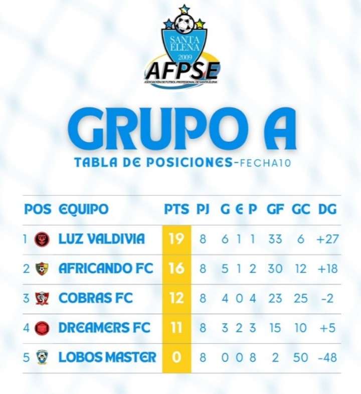 Dreamers FC quedó fuera en la Segunda Categoría de Santa Elena