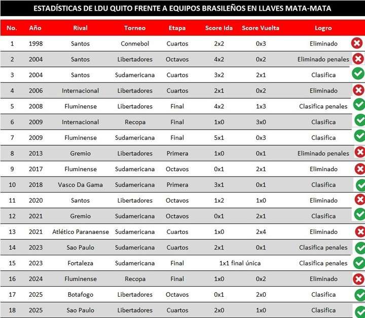 ¡Liga de Quito impone su ley en Sudamérica! El fútbol ecuatoriano manda contra los gigantes de Brasil