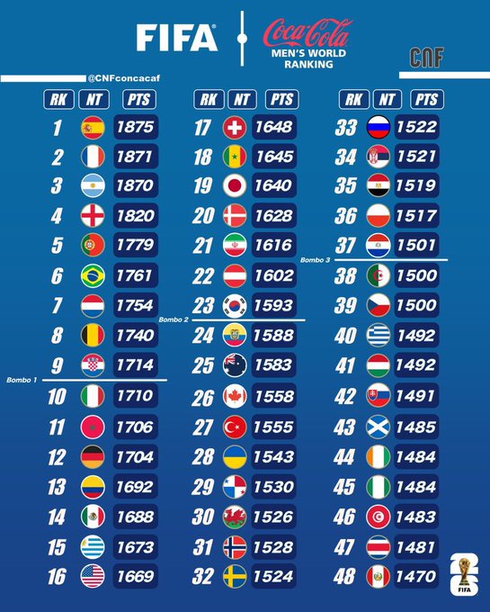 Ecuador sube al puesto 24