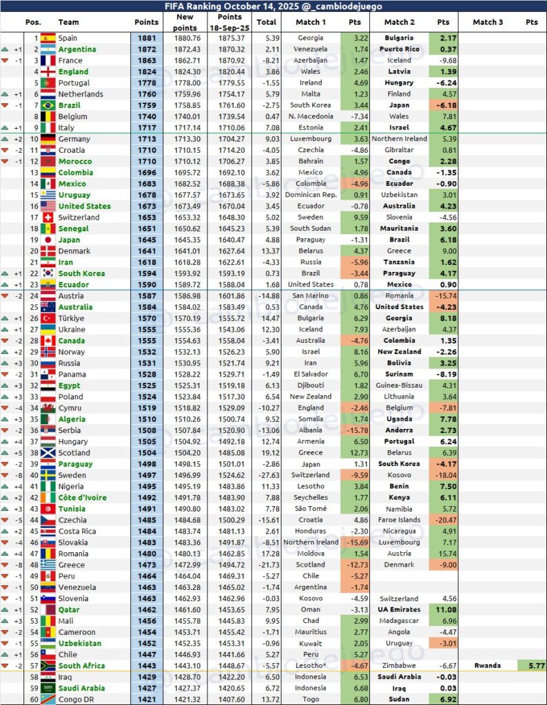 Ecuador mantiene el pulso en el Ranking FIFA: así quedó La Tri de cara al sorteo del Mundial 2026