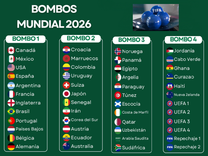 Sorteo Mundial 2026: Bombos definidos y rivales de Ecuador