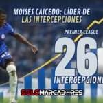 Moisés Caicedo: Líder de las Intercepciones en la Premier League ⚽ 3 Moisés Caicedo: Líder de las Intercepciones en la Premier League