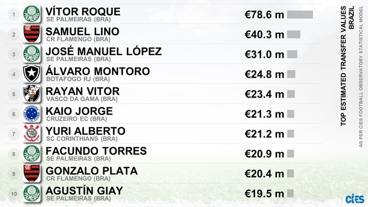 Gonzalo Plata ingresa al listado de los jugadores más valiosos de Brasil