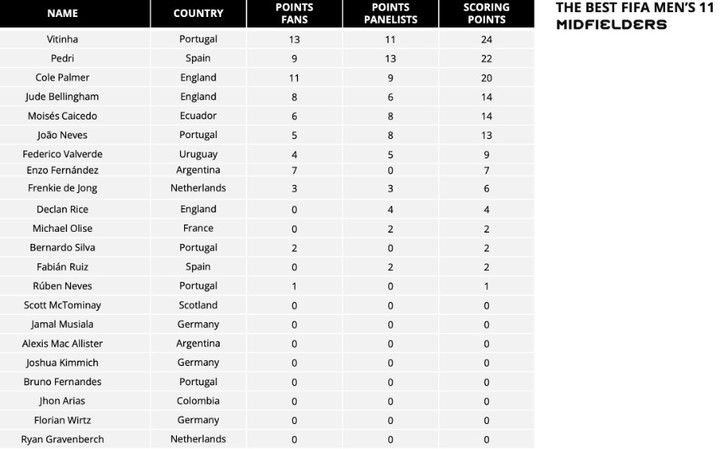 Fraude de la FIFA en la gala de los premios The Best: ¿Por qué Moisés Caicedo quedó fuera del 11 ideal?