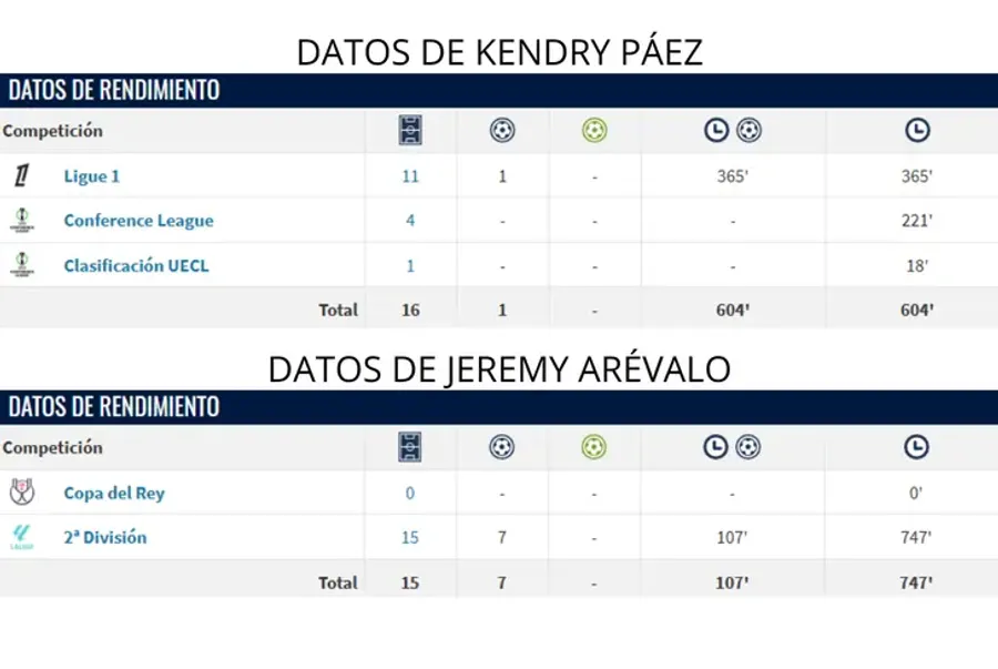 Estrasburgo lanza millonaria oferta por Jeremy Arévalo mientras Kendry Páez sigue en banca 2 Estrasburgo lanza millonaria oferta por Jeremy Arévalo mientras Kendry Páez sigue en banca