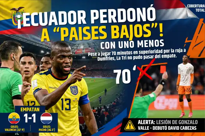 La Tri no aprovecha la superioridad y firma tablas ante Países Bajos 1 La Selección de Ecuador igualó 1-1 con Países Bajos. Pese a la roja de Dumfries, la Tri no pudo remontar. Gol de Enner Valencia y lesión de Valle.