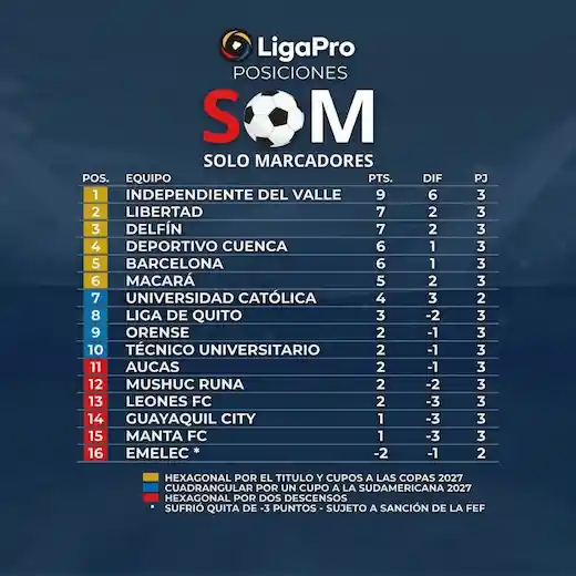 Calendario oficial de la fecha 4 de la LigaPro 2026. Conoce los días y horarios en los que juega cada equipo del fútbol ecuatoriano.
