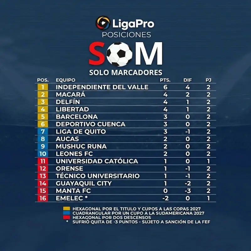Independiente del Valle toma el mando solitario: así quedó la tabla tras la fecha 2