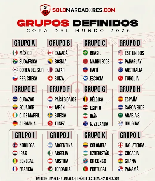 Se definieron los 12 grupos del Mundial 2026. Conoce a los rivales de Ecuador, los 48 clasificados y los debutantes del torneo más grande de la FIFA.