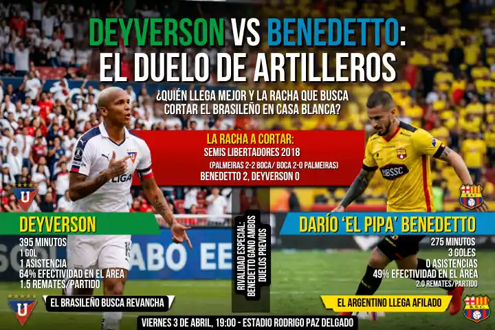 Deyverson y Darío Benedetto se enfrentan en el Liga de Quito vs Barcelona. Analizamos quién llega mejor y la racha que el brasileño busca romper.