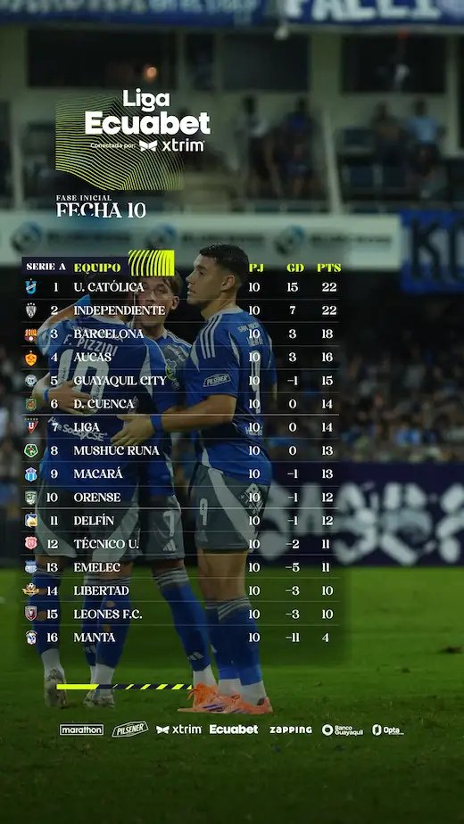 Emelec respira: LigaPro devuelve los tres puntos al Bombillo tras la fecha 10 24 LigaPro devolvió los tres puntos a Emelec tras la fecha 10.