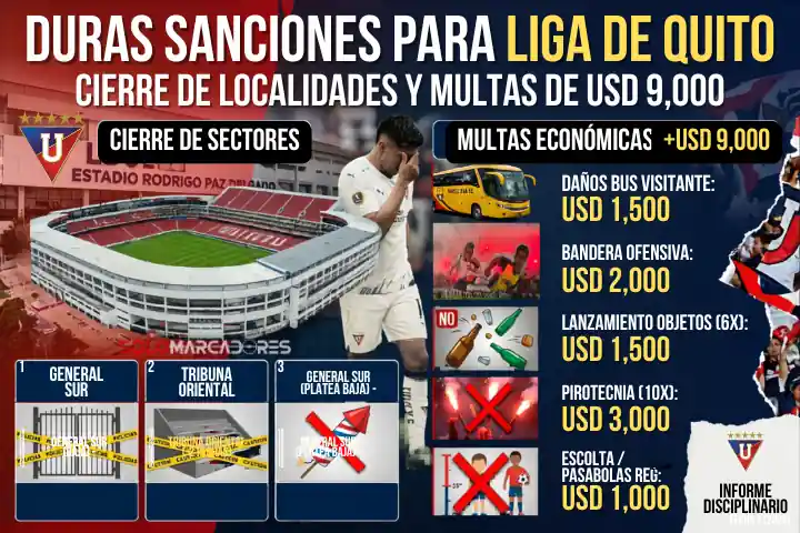 Sanciones drásticas para Liga de Quito: cierre de localidades y multas tras incidentes ante Barcelona 1 Liga de Quito recibe fuertes sanciones de LigaPro: cierre de General Sur y Oriental, más USD 9.000 en multas por incidentes ante Barcelona SC.