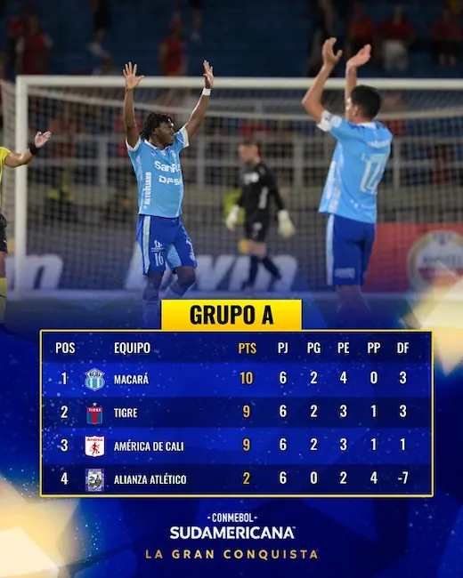 Macará resiste en Cali: un empate con sabor a historia y liderato de Sudamericana 23 Macará igualó 0-0 ante América de Cali en Colombia y clasificó a los octavos de final de la Copa Sudamericana como líder invicto del Grupo A.