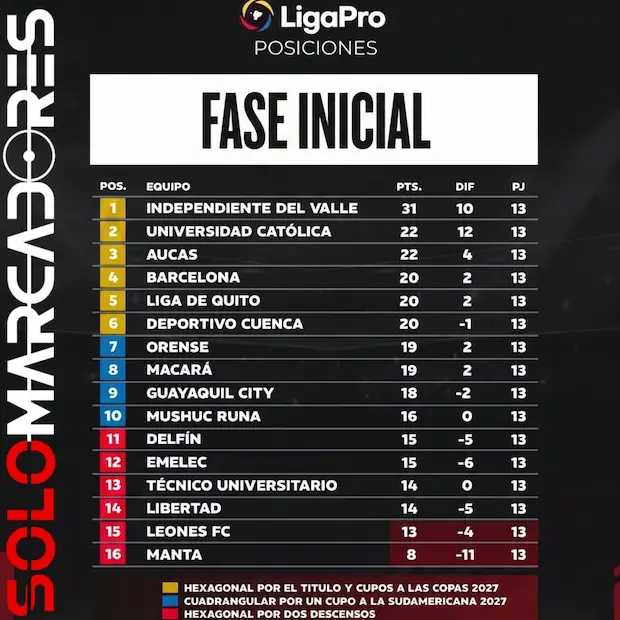 El sprint final de la Fase Inicial: Todo listo para la fecha 14 de la LigaPro 24 Revisa cómo quedó la tabla de posiciones LigaPro tras la fecha 13. Liga de Quito escala puestos e Independiente del Valle se encamina al liderato.