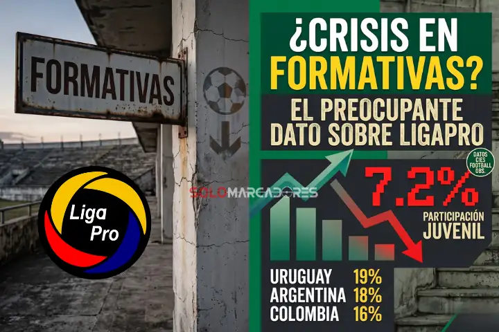 Alarma en el fútbol ecuatoriano: LigaPro entre las ligas que menos minutos da a los juveniles en Sudamérica 22 El informe de CIES ubica a la LigaPro penúltima en Sudamérica en minutos para juveniles Sub-21. Conoce las cifras de la crisis en formativas en Ecuador.