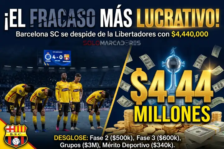 El precio de la eliminación: Los millones que Barcelona SC rescata de su amargo adiós copero 22 Barcelona SC quedó eliminado de la Copa Libertadores ante Cruzeiro. Conoce cuánto dinero ganó el Ídolo entre fases previas y mérito deportivo.