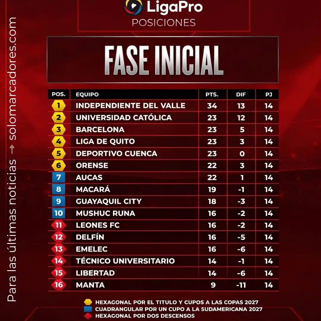 IDV se escapa en la cima y Emelec se hunde en el fondo: así quedó la fecha 14 de la LigaPro 23 Independiente del Valle golea y estira su ventaja en la tabla de posiciones de la LigaPro. Emelec empata con Manta y sigue en la parte baja.