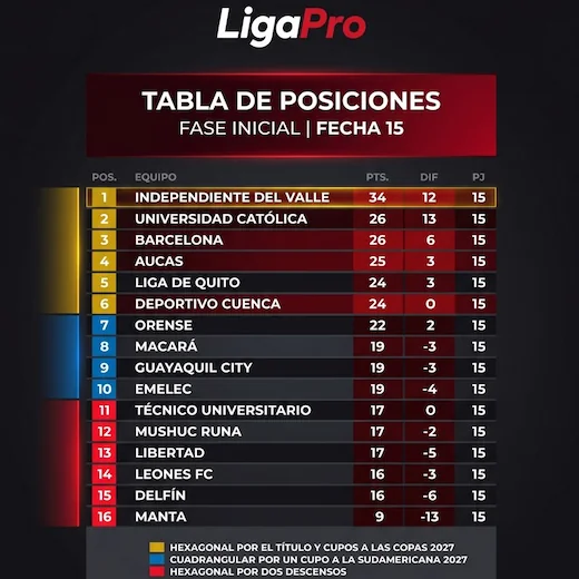 El milagro de la fecha 15: Los perseguidores castigan el tropiezo del líder en una jornada de infarto 23 Consulta la tabla de posiciones de la LigaPro tras los resultados de la fecha 15. Victorias de Emelec y Barcelona, y Aucas se mete en la pelea.