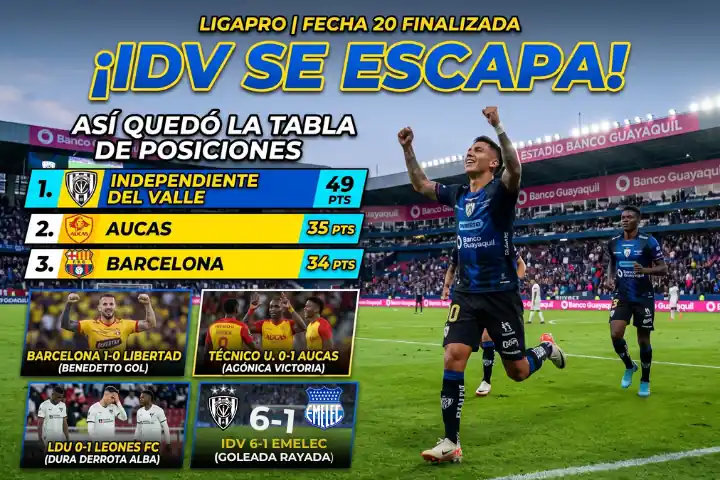 ¡Independiente del Valle se escapa en la cima! Así quedó la tabla de posiciones tras la fecha 20 de la LigaPro 23 Revisa cómo quedó la tabla de posiciones de la LigaPro tras la fecha 20. IDV goleó, Aucas es escolta y Barcelona sumó de a tres.