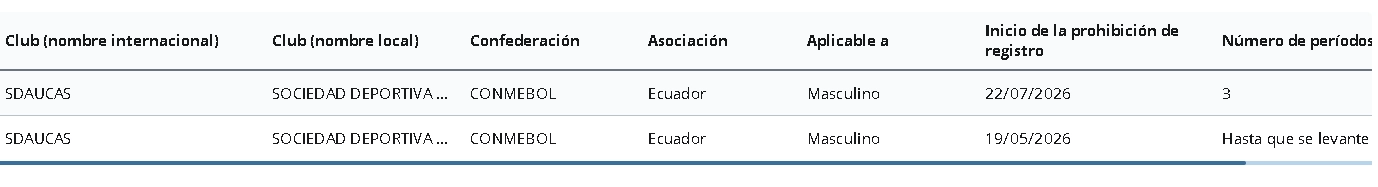 ¿Golpe letal para Aucas?: La FIFA impone durísima sanción que frena sus fichajes 22 Aucas recibe sanción de la FIFA el 22 de julio de 2026 y no podrá inscribir jugadores por tres mercados. Revisa los detalles.