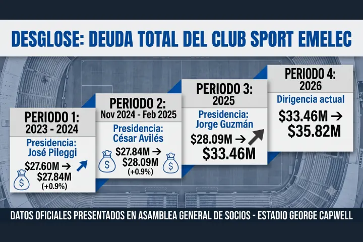 El mapa de la crisis en Emelec: Así creció su deuda entre 2023 y 2026 22 Conoce el desglose oficial de la deuda de Emelec presentado en la Asamblea de Socios. Cifras y evolución desde 2023 hasta 2026.