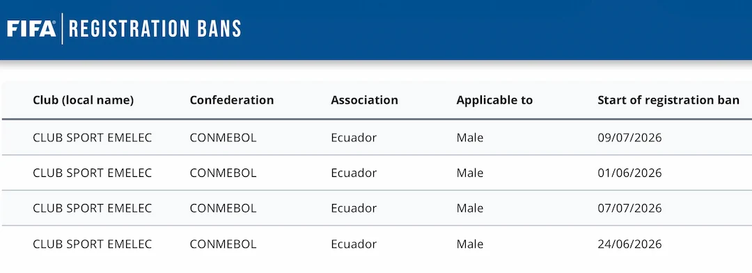 Emelec sumó una nueva prohibición en FIFA y acumula cuatro sanciones administrativas 23 Emelec sumó una nueva prohibición en FIFA debido a litigios con exintegrantes. El club acumula cuatro sanciones y no puede inscribir jugadores.